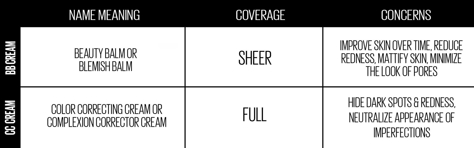 BB Cream and CC Cream chart - Name meaning, coverage and concerns 